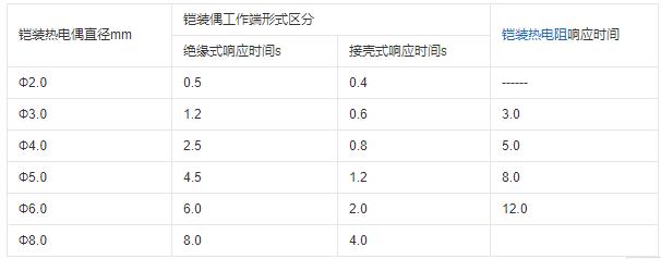 重慶鎧裝熱電偶的熱響應時間！_http://www.salipt.com.cn_行業(yè)動態(tài)_第1張