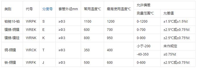 重慶鎧裝熱電偶的測(cè)溫范圍！_http://www.salipt.com.cn_行業(yè)動(dòng)態(tài)_第1張