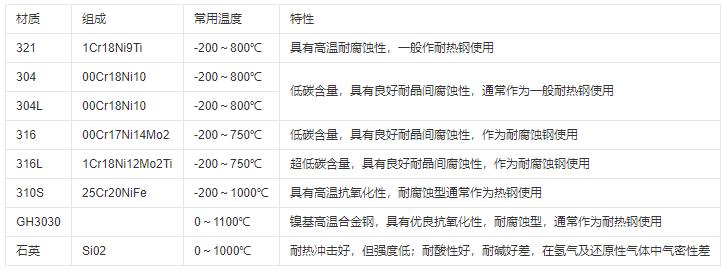熱電偶保護管材質及常用溫度范圍！_http://www.salipt.com.cn_行業(yè)動態(tài)_第1張