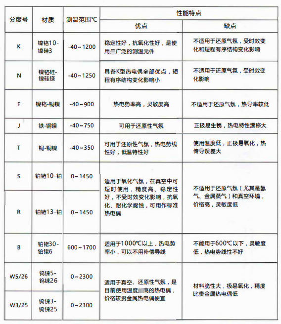 熱電偶分度表:W5/26鎢錸測(cè)溫0-2300度！_http://www.salipt.com.cn_公司動(dòng)態(tài)_第1張