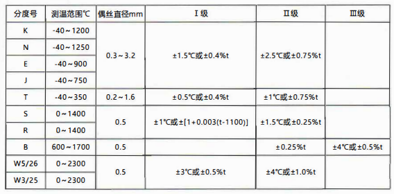 貴州省裝配熱電偶／熱電阻的性能特點(diǎn)和技術(shù)指標(biāo)！_http://www.salipt.com.cn_行業(yè)動(dòng)態(tài)_第1張