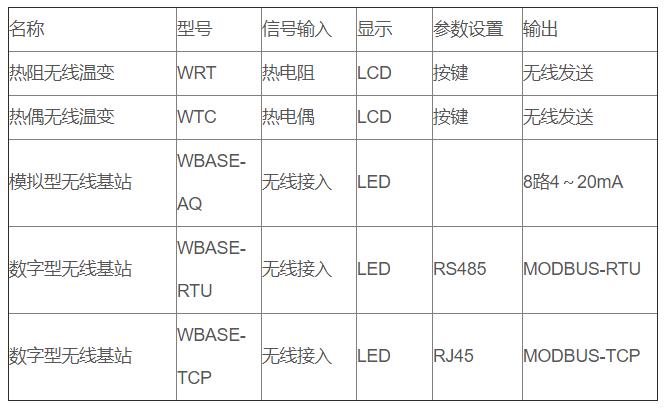 無線通訊溫度變送器_http://www.salipt.com.cn_專用溫度傳感器_第3張