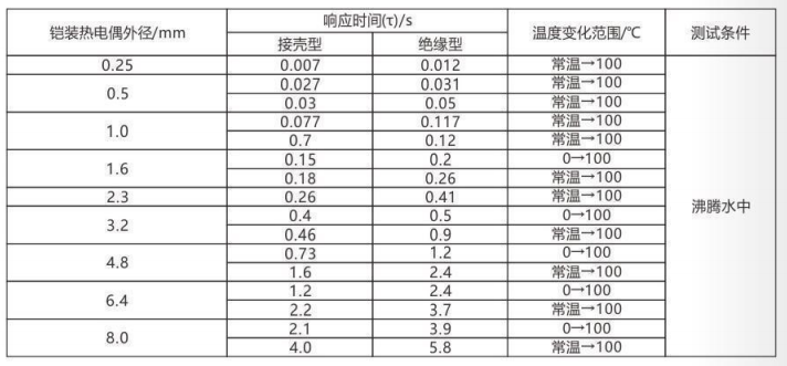 鎧裝熱電偶/熱電阻_http://www.salipt.com.cn_通用溫度傳感器_第5張