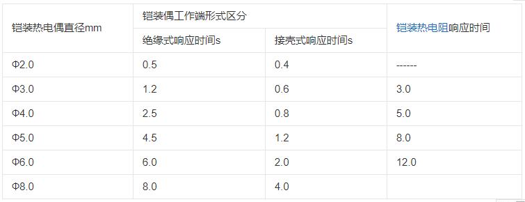 內(nèi)蒙古鎧裝熱電偶響應(yīng)時(shí)間應(yīng)不大于下表數(shù)據(jù)！_http://www.salipt.com.cn_行業(yè)動態(tài)_第1張